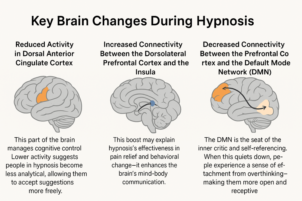 Recent brain imaging studies using fMRI and EEG confirm that hypnosis creates measurable changes in brain function. These include reduced cognitive control, enhanced mind-body communication, and decreased self-criticism. Such changes validate hypnosis as a distinct brain state—beyond simple relaxation or placebo—and explain its effectiveness in pain relief, behavioral change, and emotional healing. 